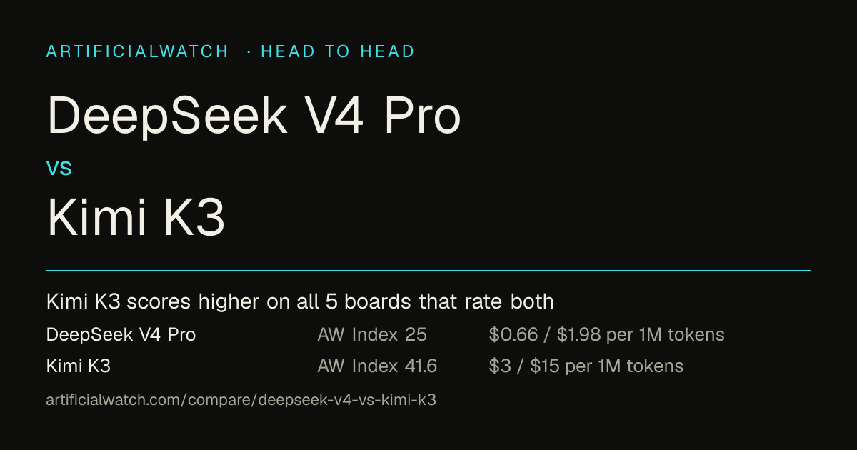 DeepSeek V4 Pro vs Kimi K3: 5 leaderboards & API pricing compared ...