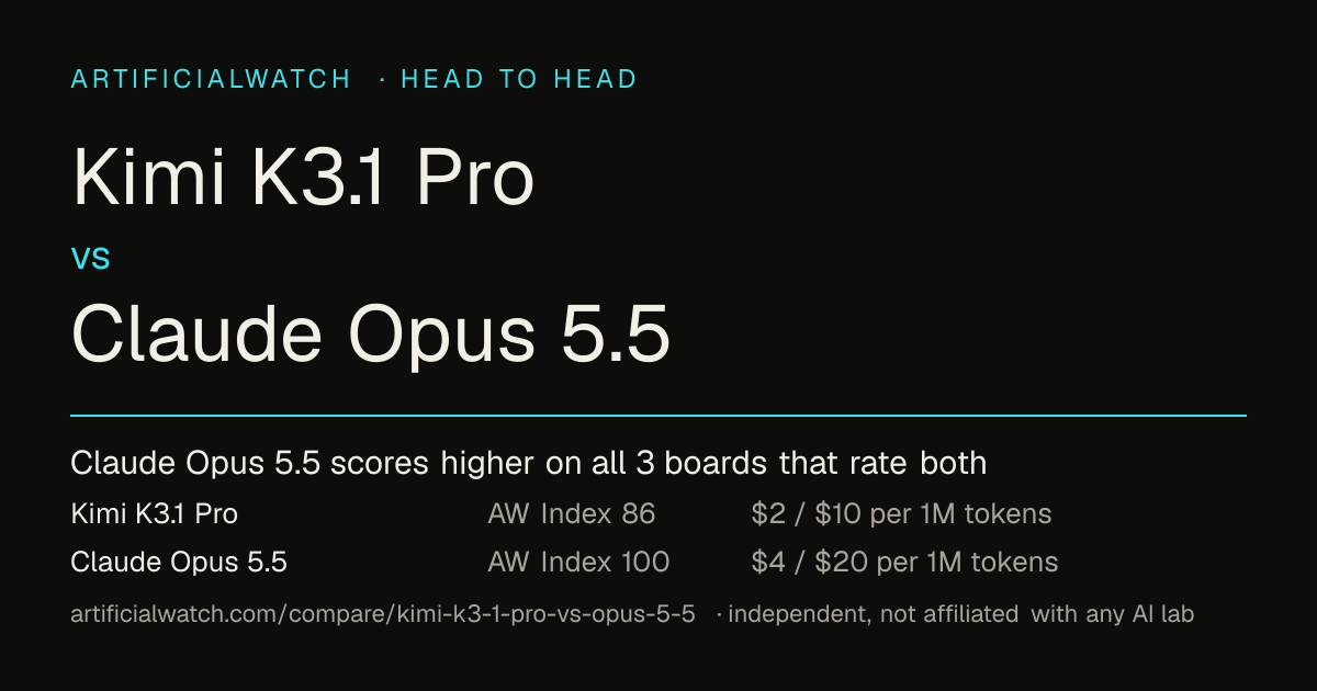 Kimi K3.1 Pro vs Claude Opus 5.5: 3 leaderboards & API pricing compared ...