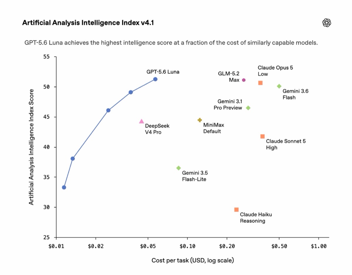 Artificial Analysis Intelligence Index v4.1 — intelligence score against cost per task — announcement art